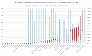 Gráfico 1: Precios de un curso de GRADO y porcentaje de estudiantes que los pagan (curso 2013-14).