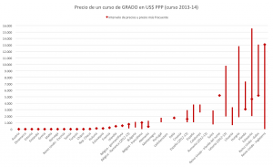 Gráfico 2: Precio de un curso de GRADO en US$ PPP (curso 2013-14).