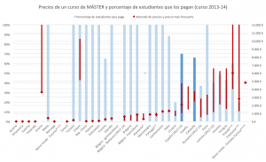 Gráfico 3: Precios de un curso de MÁSTER y porcentaje de estudiantes que los pagan (curso 2013-14).