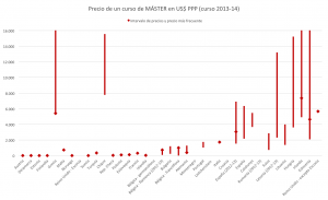 Gráfico 4: Precio de un curso de MÁSTER en US$ PPP (curso 2013-14).