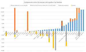 Gráfico 9: Comparación entre los precios y las ayudas a las familias.